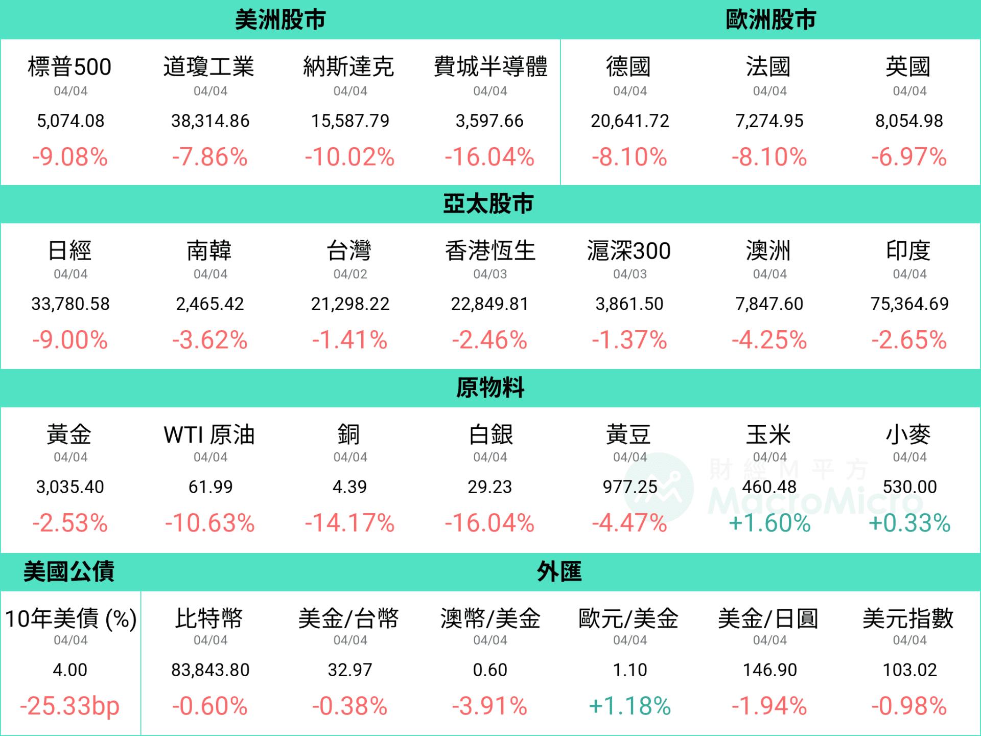 MM一周盘前】特朗普关税血洗全球股市，行情衝击三大重点！ | 博客| MacroMicro 财经M平方