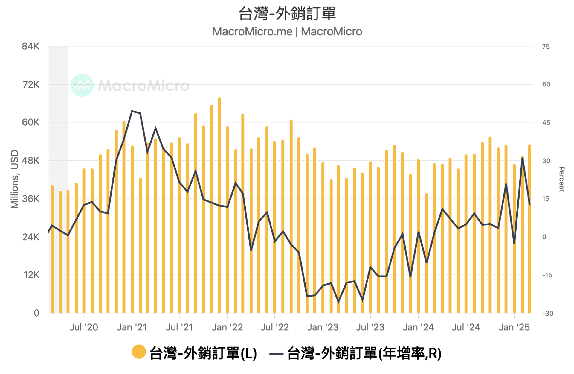 台湾外销订单