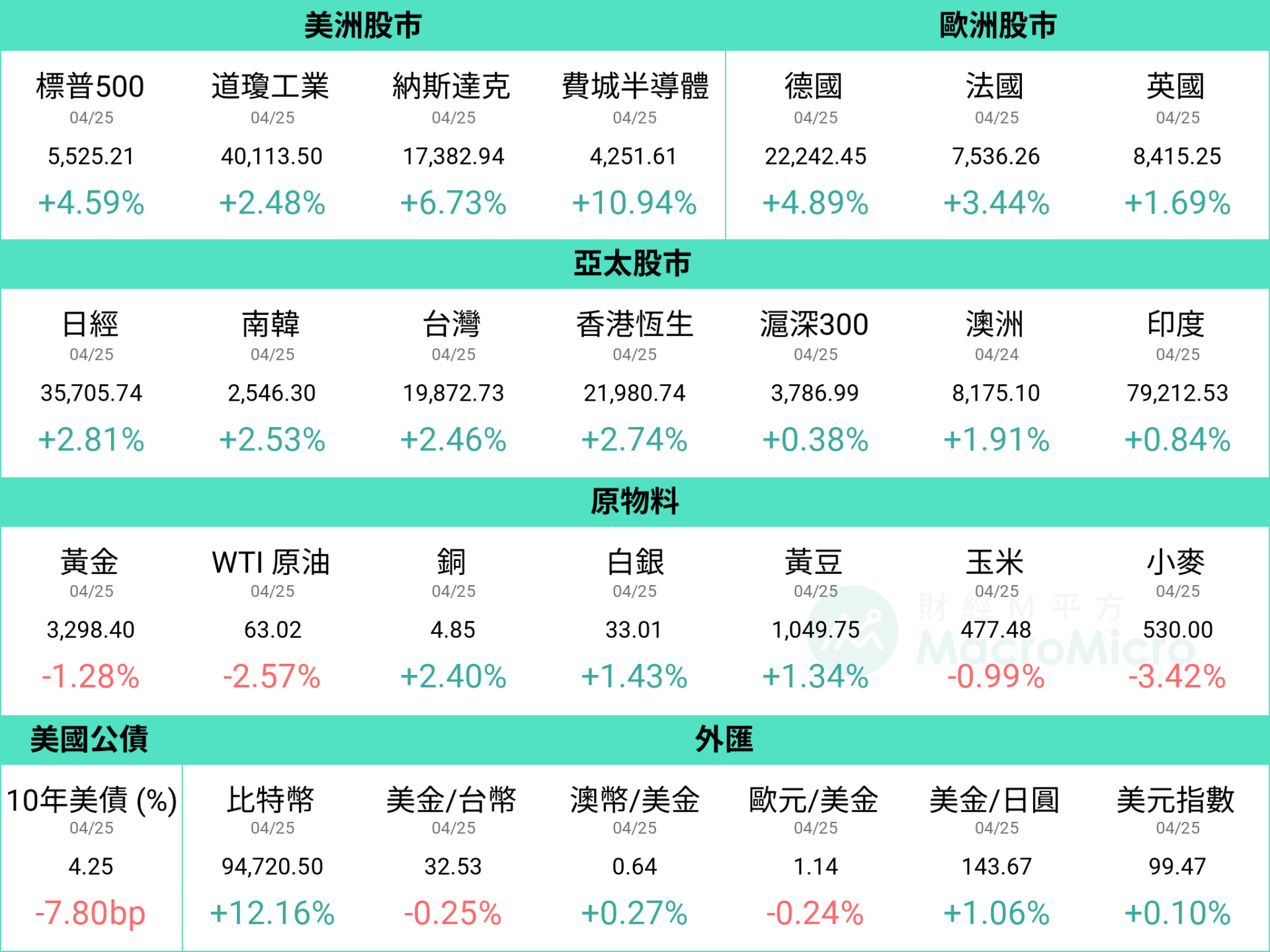 MM一周盘前】美中谈判反覆不定，留意美欧台Q1 GDP 开奖！ | 博客| MacroMicro 财经M平方