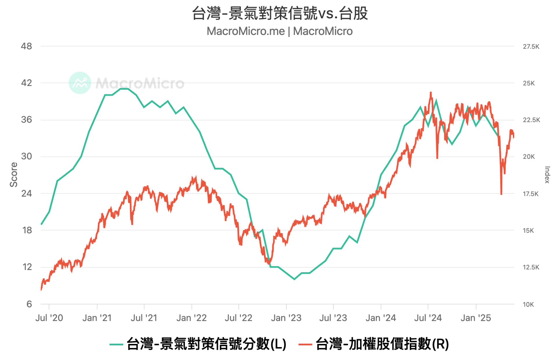台灣景氣信號燈