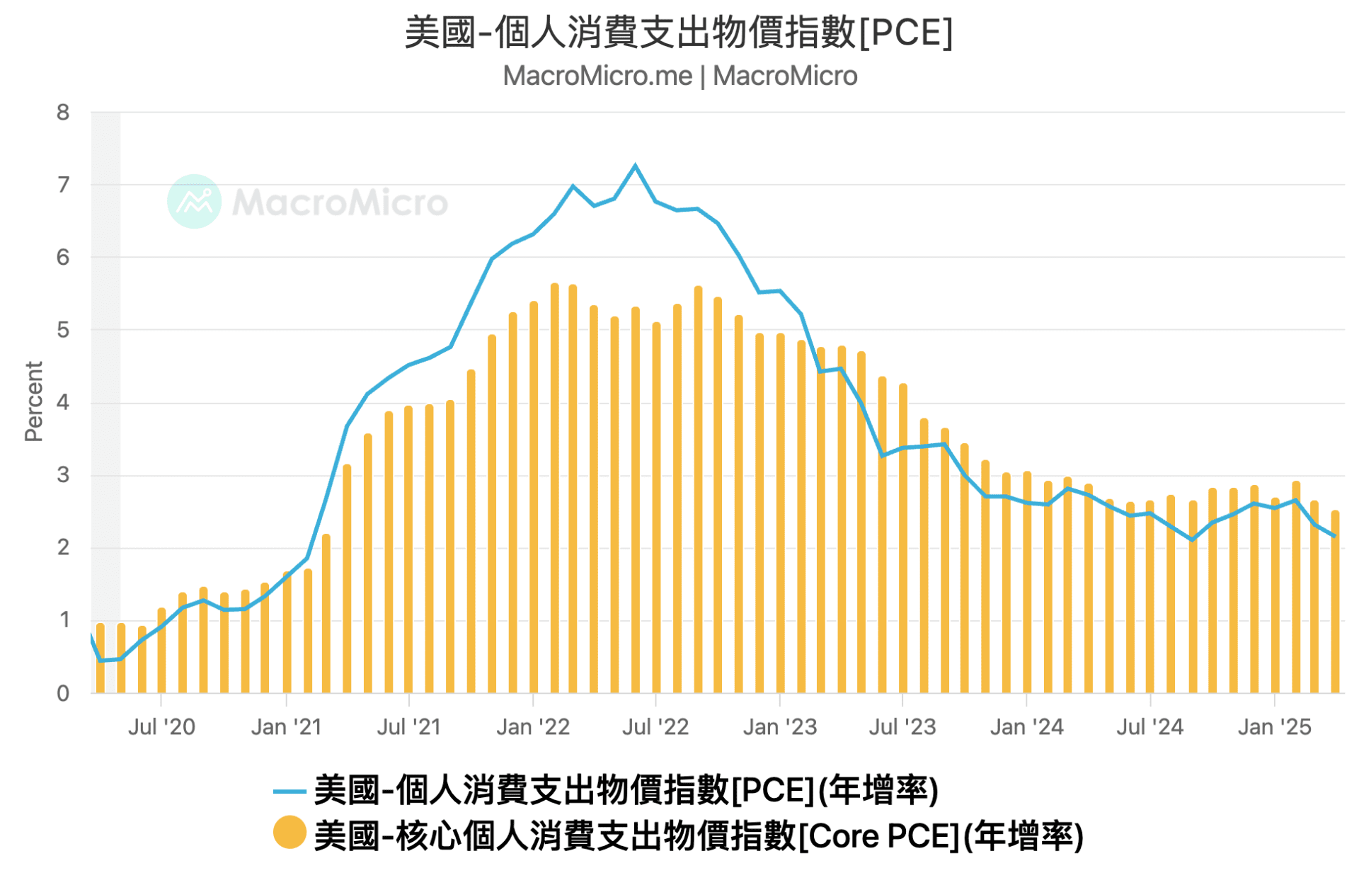 美國 PCE