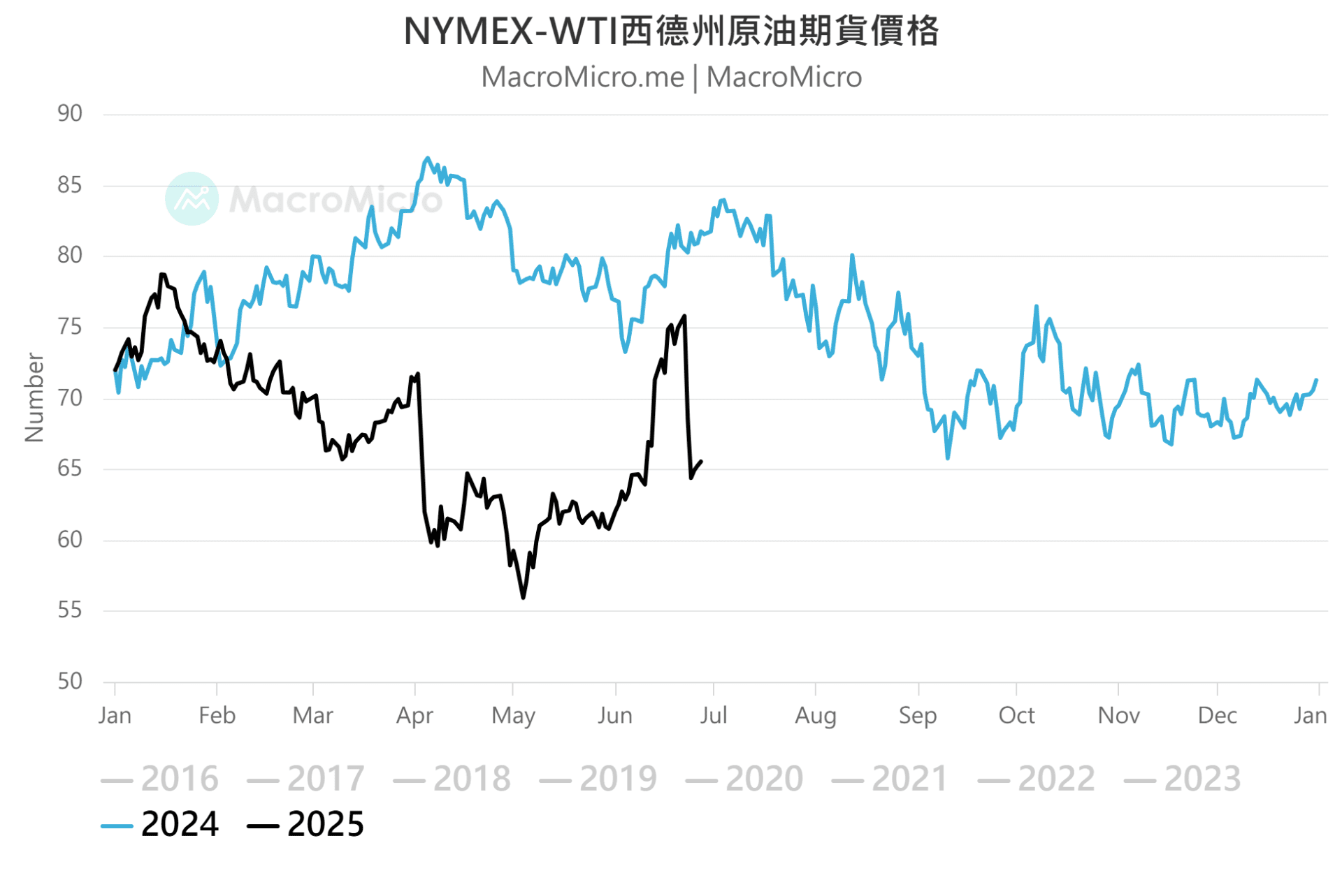 WTI 原油期货