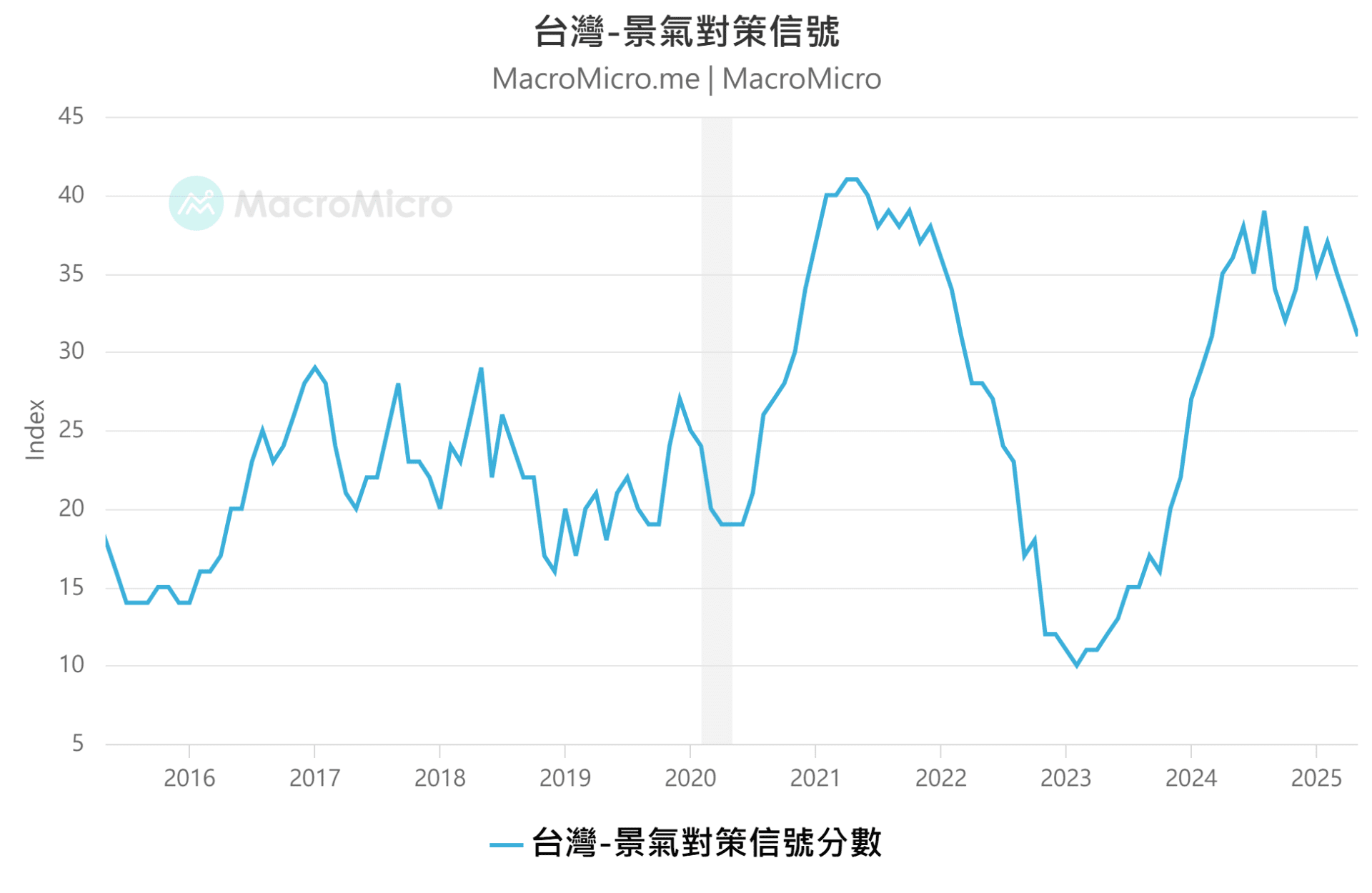 台湾景气灯号