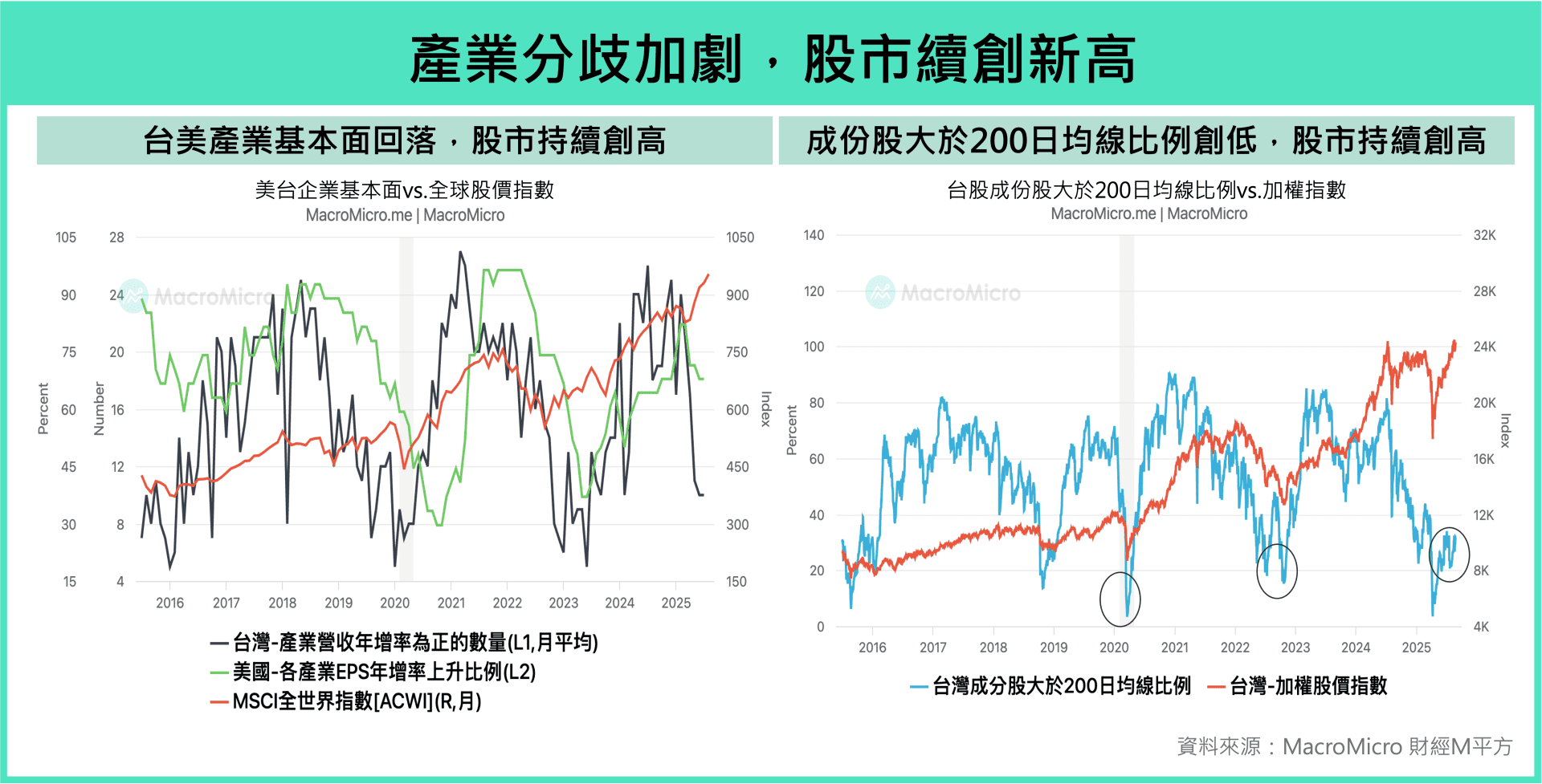 创办人撰文】行情创高下的异象，两大关键决定最终走向！ | 博客| MacroMicro 财经M平方