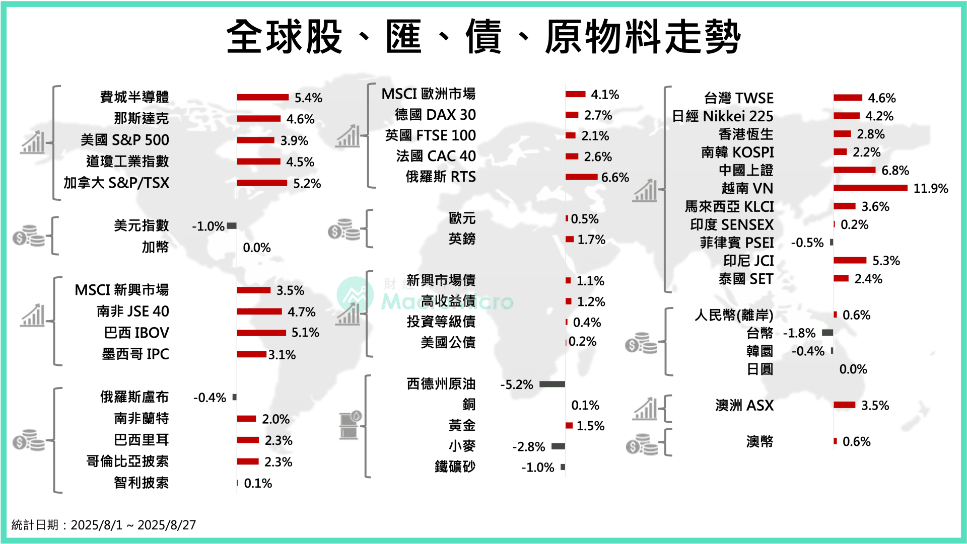 創辦人撰文】行情創高下的異象，兩大關鍵決定最終走向！ | 部落格| MacroMicro 財經M平方