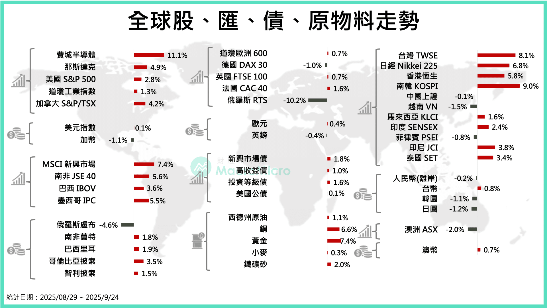 創辦人撰文】就業隱憂× AI 狂潮：全球經濟的脆弱與動能！ | 部落格| MacroMicro 財經M平方
