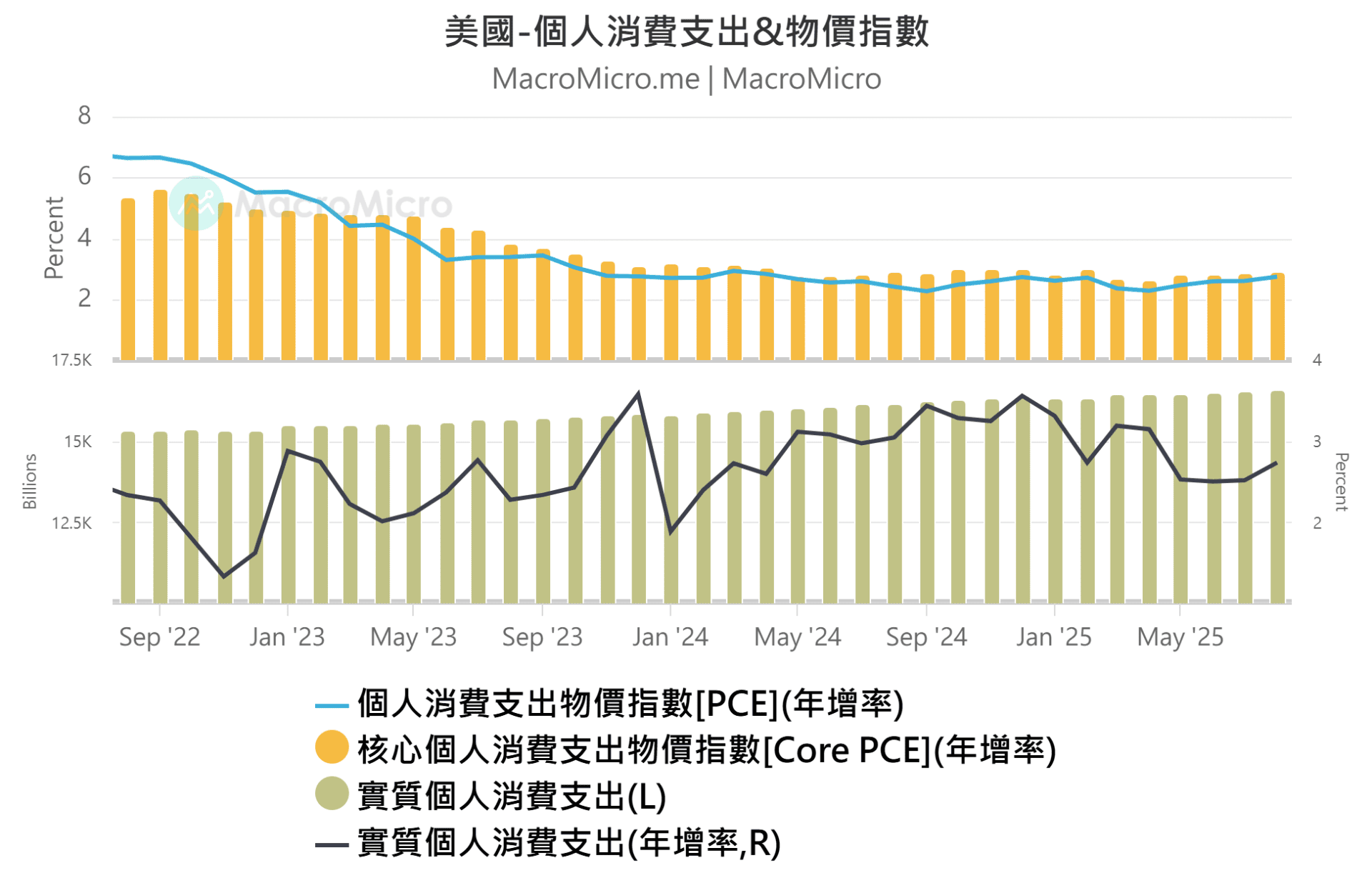 MM一周盘前】美国消费支出展现韧性，本周聚焦非农就业！ | 博客| MacroMicro 财经M平方