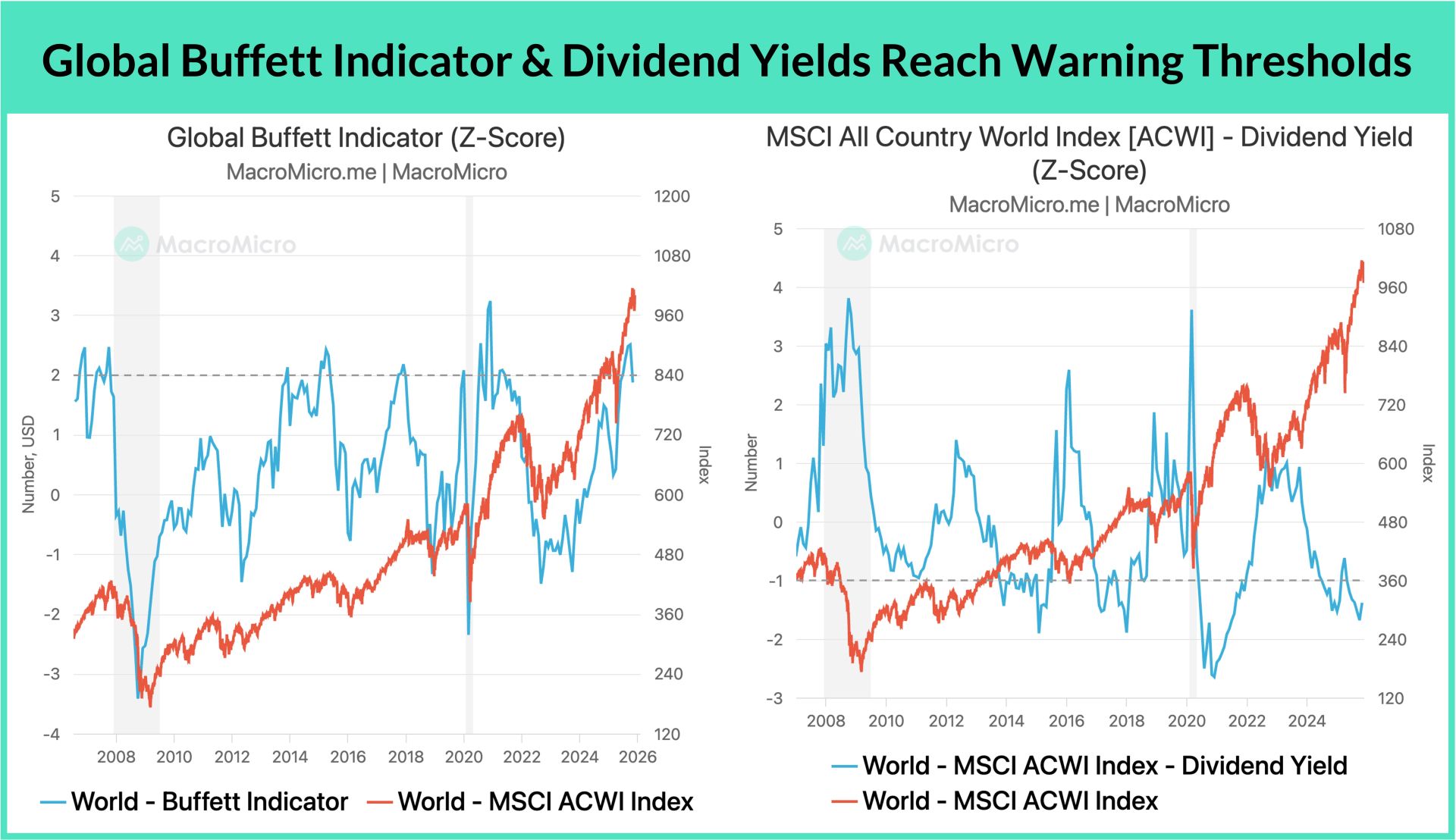 Outlook 2026 Series | III. Global Stocks in Turmoil—Introducing the MM Bull  and Bear Indicator | Blog | MacroMicro