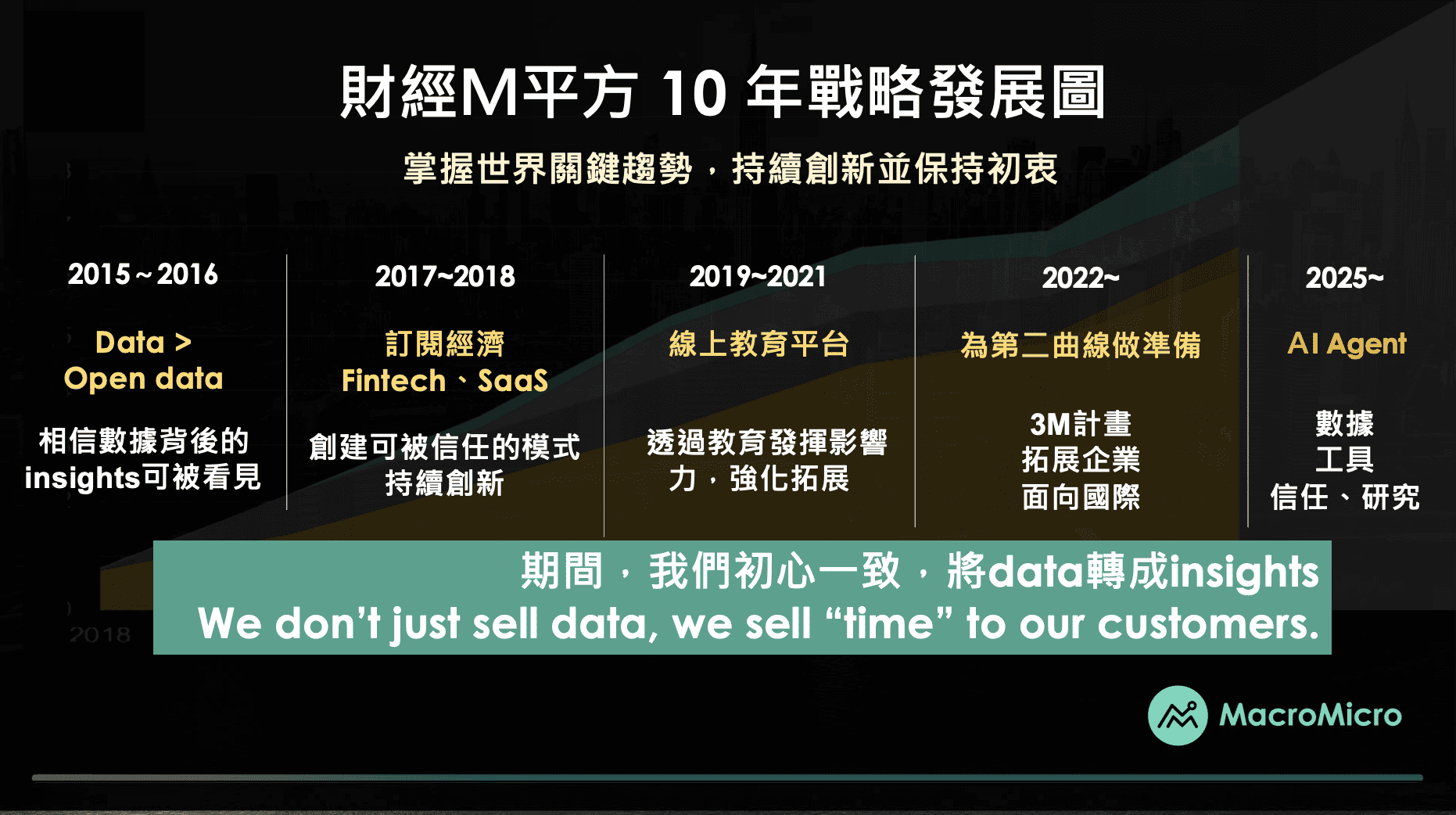 看見下個十年】財經M 平方創辦人給大家的一封信| 部落格| MacroMicro 財經M平方