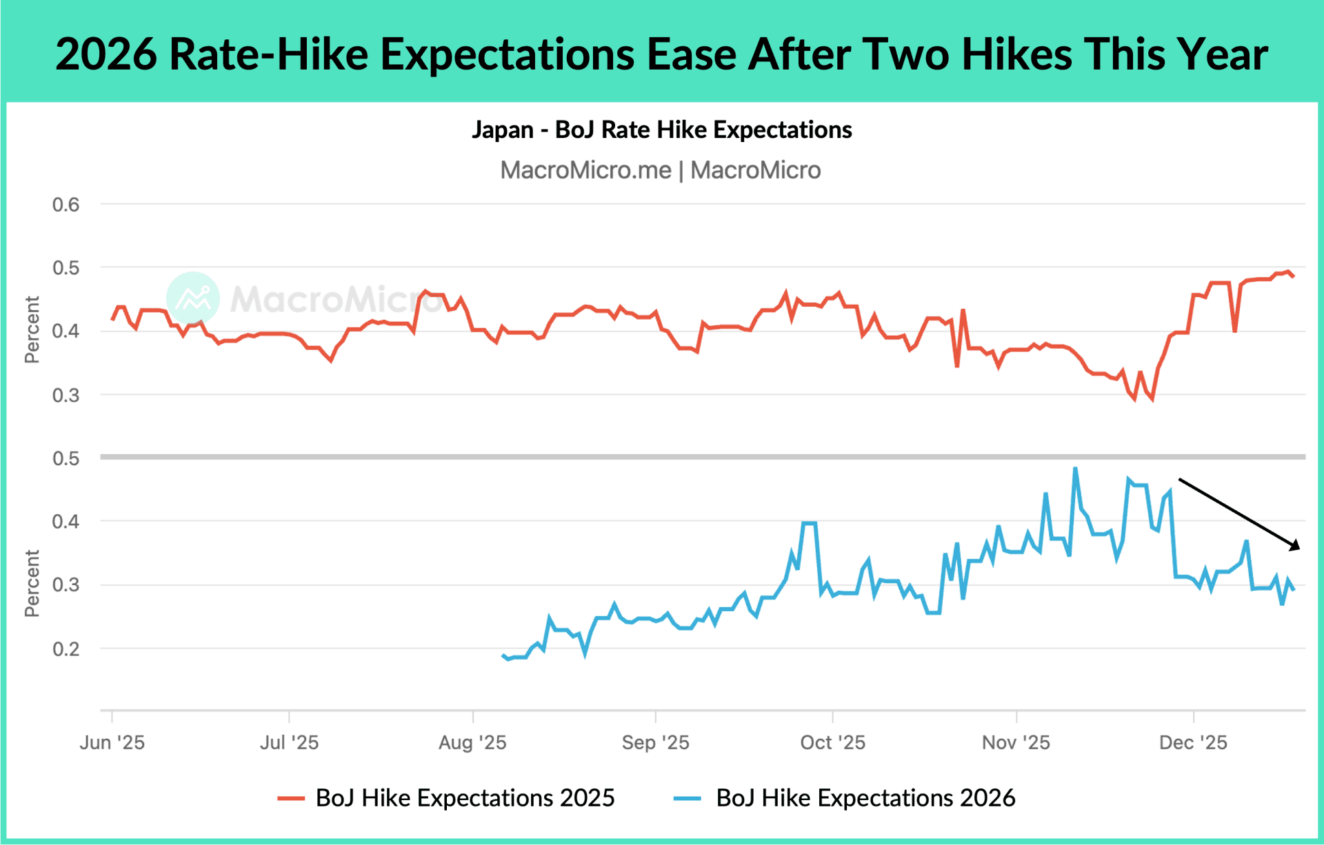 BOJ: 2026 Rate-Hike Expectations Ease After Two Hikes This Year