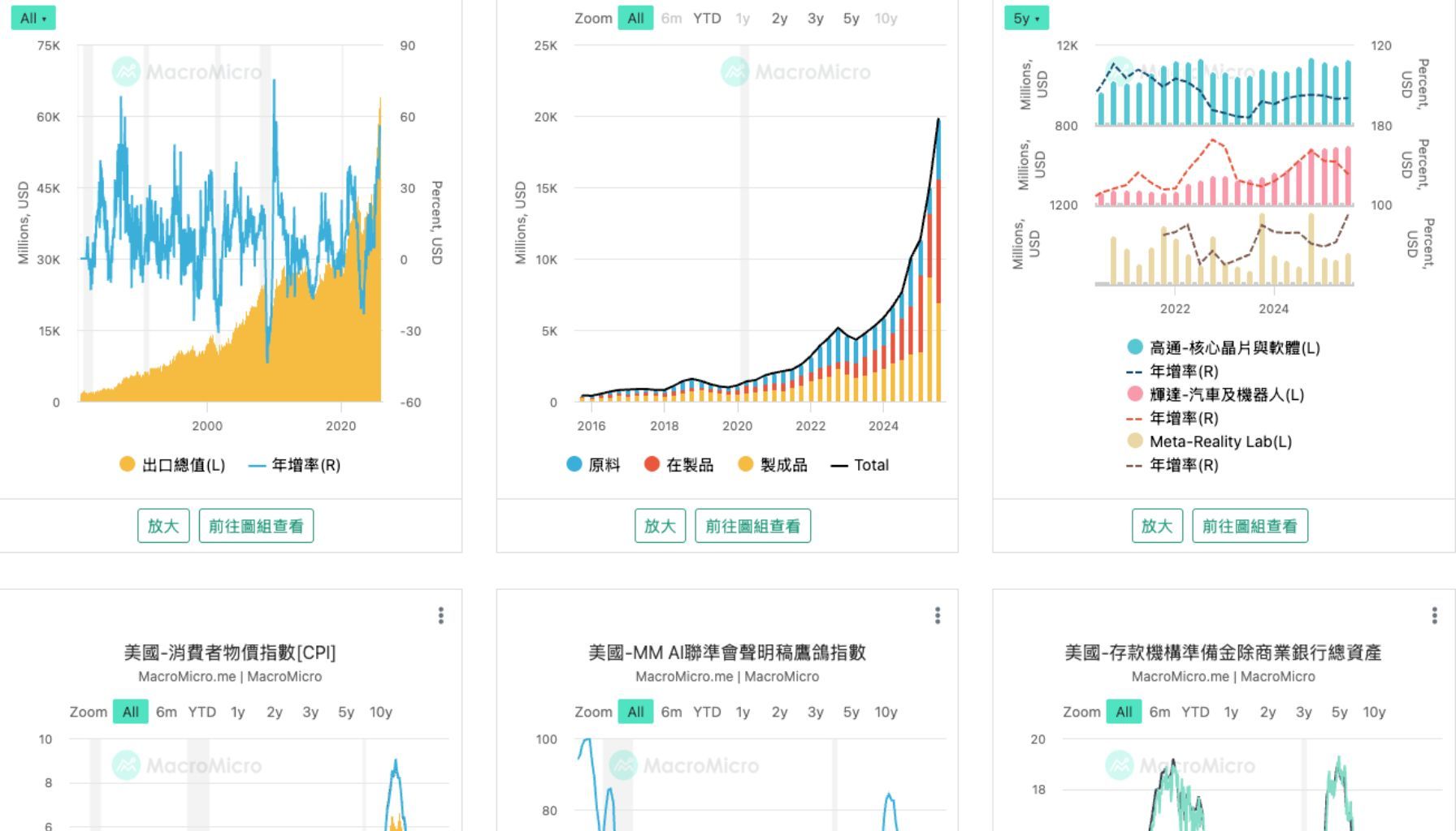富邦NASDAQ ETF[00662] | ETF 專區| MacroMicro 財經M平方