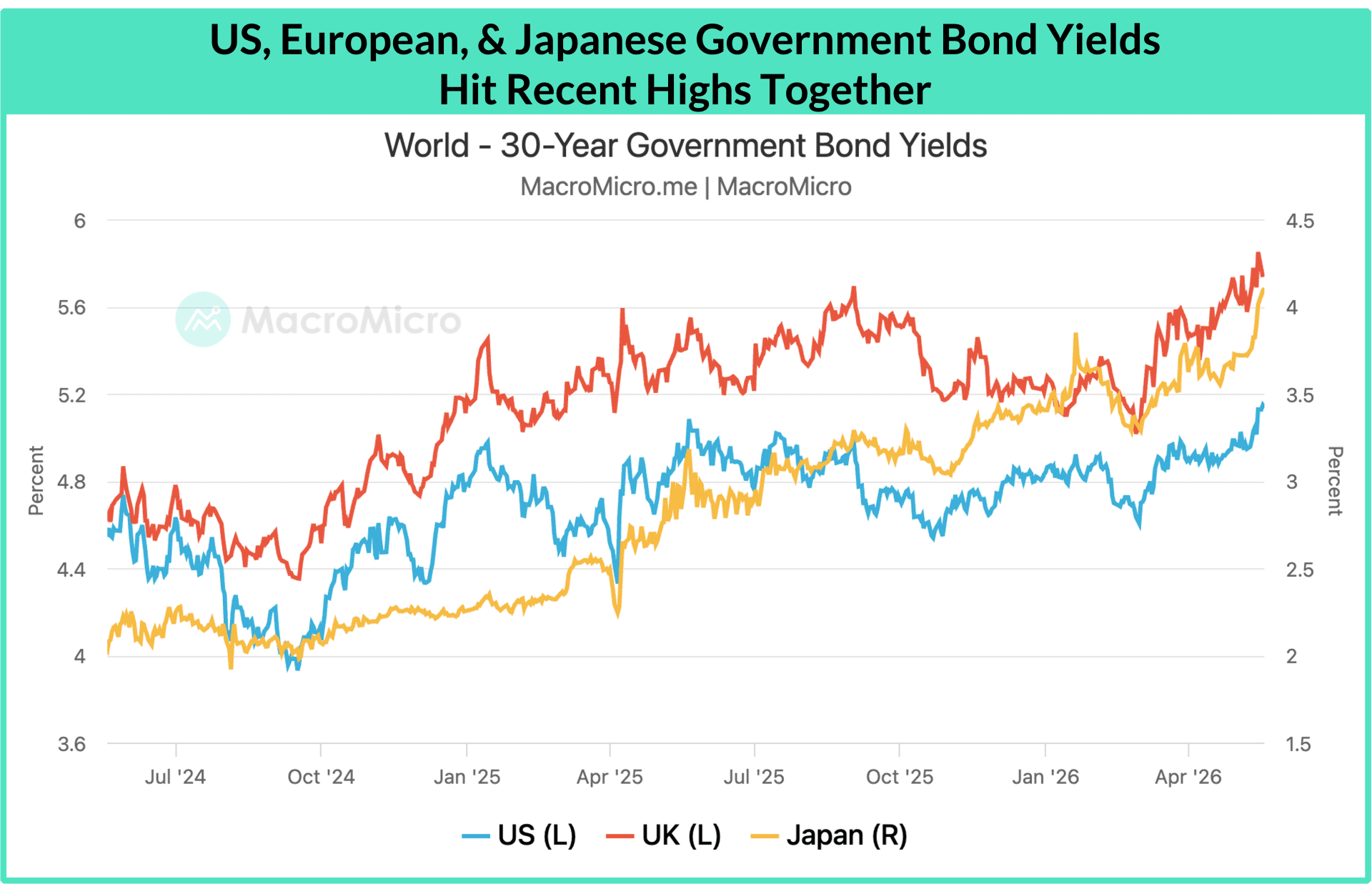 The graph shows that US, European, and Japanese 30-year government bond yields have all increased significantly in recent months.