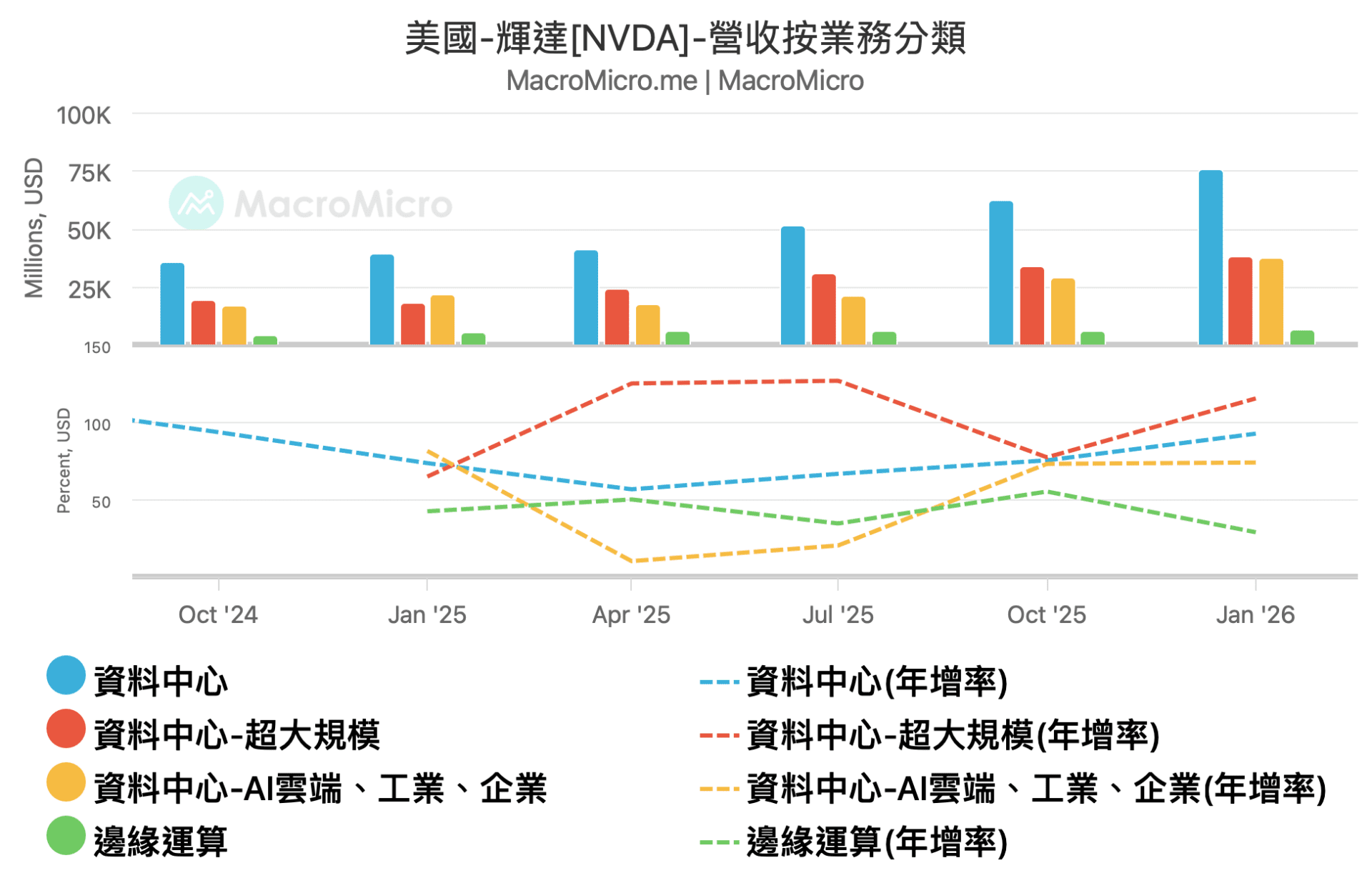 英伟达营收板块