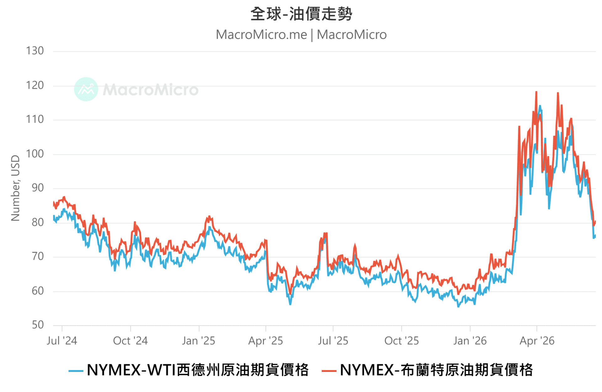 WTI
