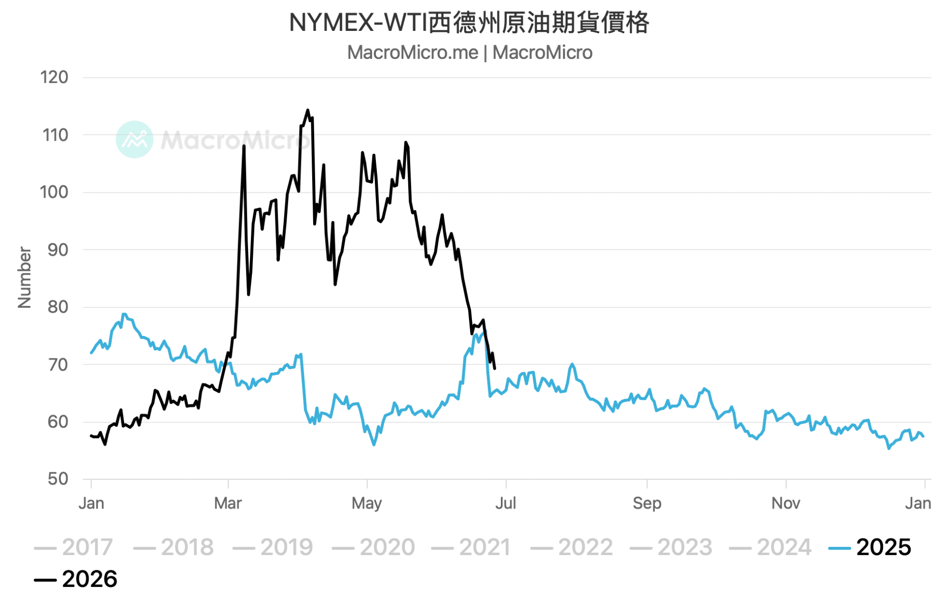 WTI 油价