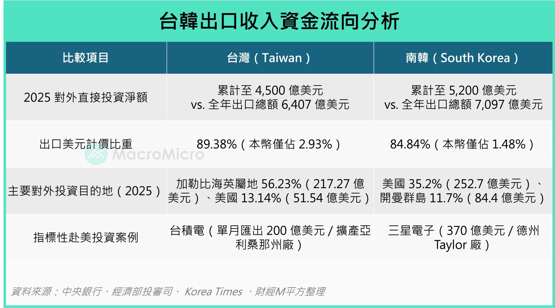 台韓赴美投資