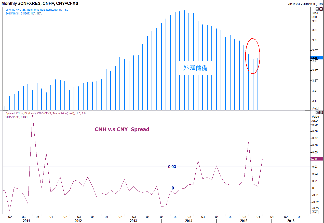 外匯五四三】人民幣在岸/離岸價差再度攀升，人行在想什麼? | 部落格| MacroMicro 財經M平方