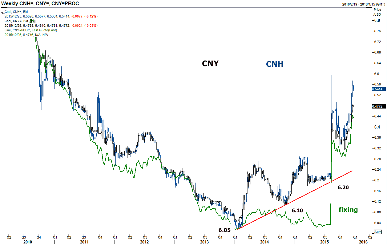 外汇五四三】2015回顾与2016观察重点-人民币| 博客| MacroMicro 财经M平方