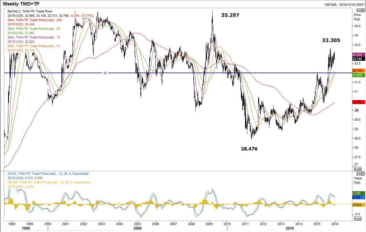 外汇五四三】2015回顾与2016观察重点- 台币| 博客| MacroMicro 财经M平方