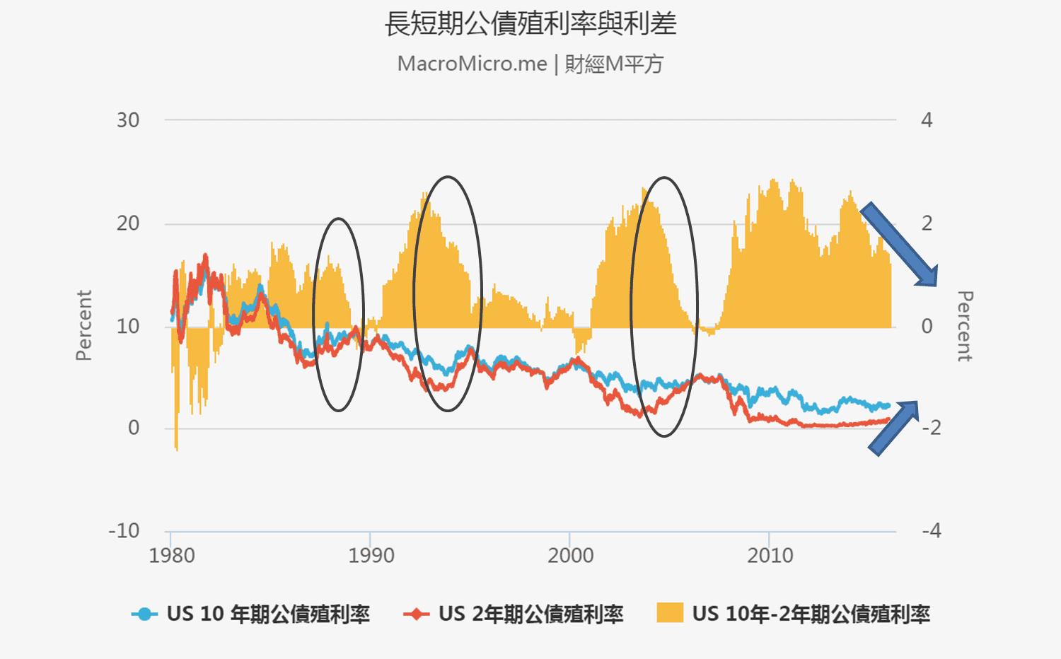 财经雷Look】美国升息了，意含着什么? | 博客| MacroMicro 财经M平方