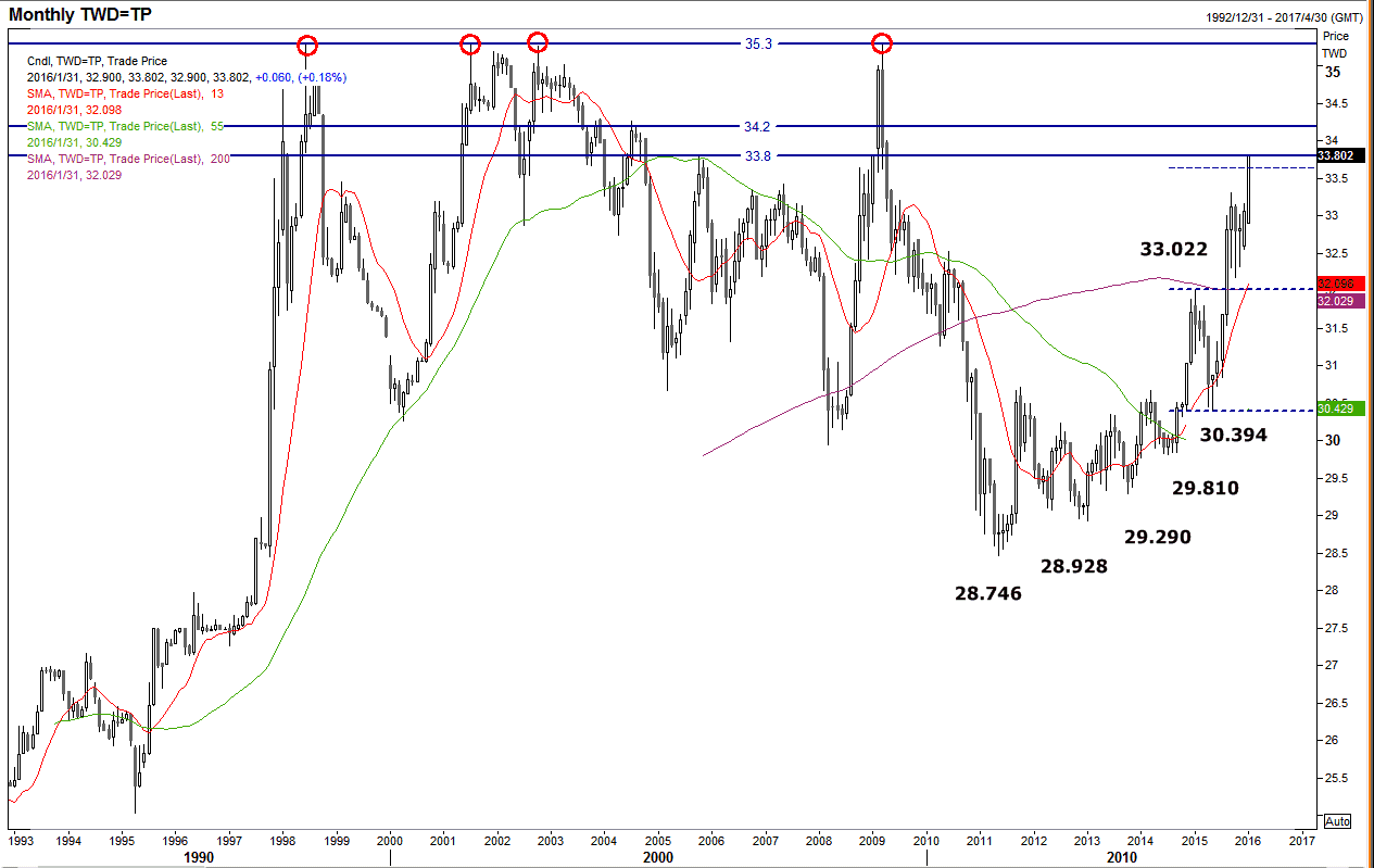 外汇五四三】台币重贬站上33.5，未来走势观察指标| 博客| MacroMicro 财经M平方