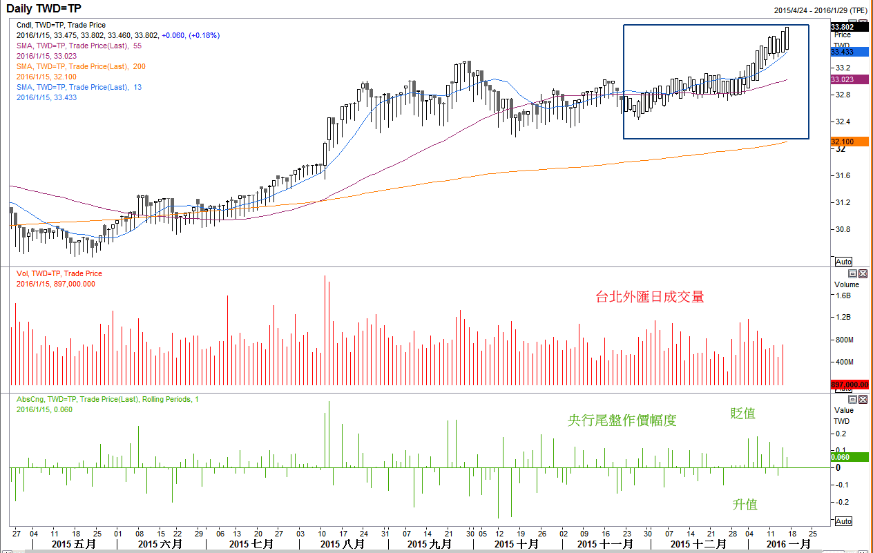 外汇五四三】台币重贬站上33.5，未来走势观察指标| 博客| MacroMicro 财经M平方