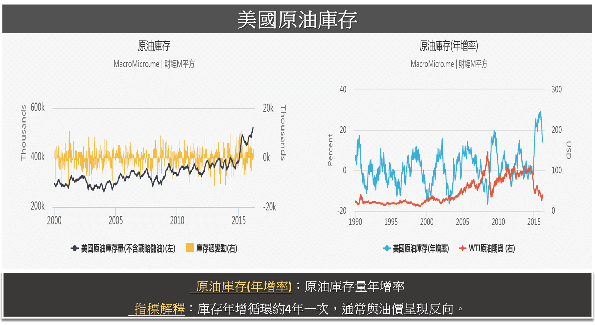 操盘人必看】观察油价，需要用到哪些指标? | 博客| MacroMicro 财经M平方