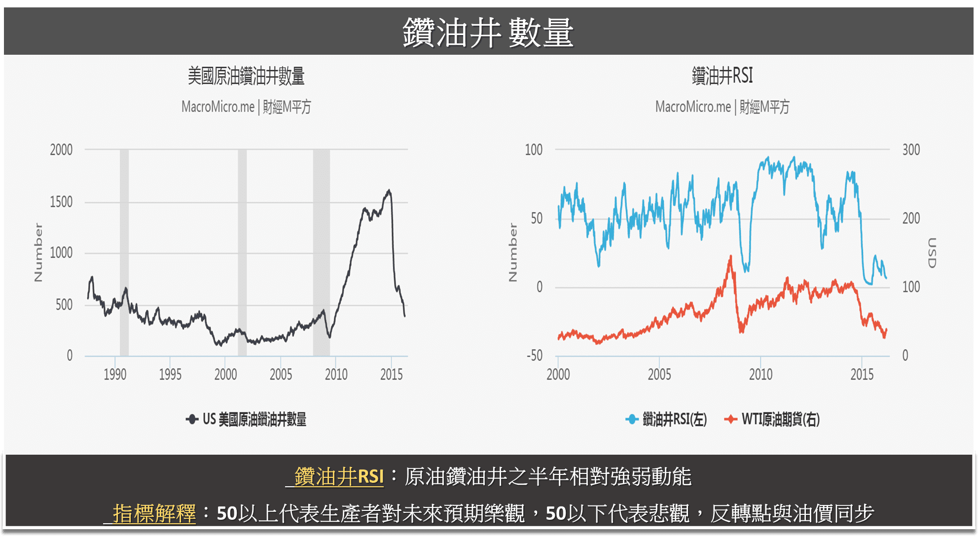 操盘人必看】观察油价，需要用到哪些指标? | 博客| MacroMicro 财经M平方