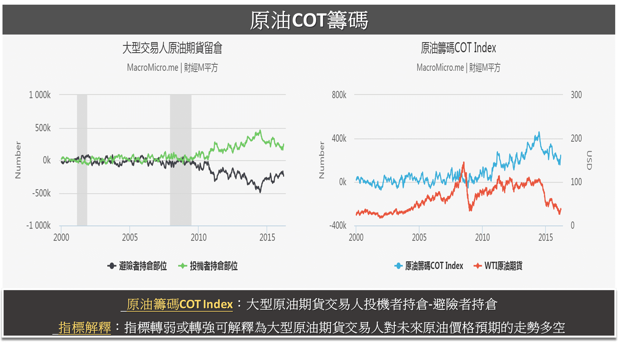 操盤人必看】觀察油價，需要用到哪些指標? | 部落格| MacroMicro 財經M平方