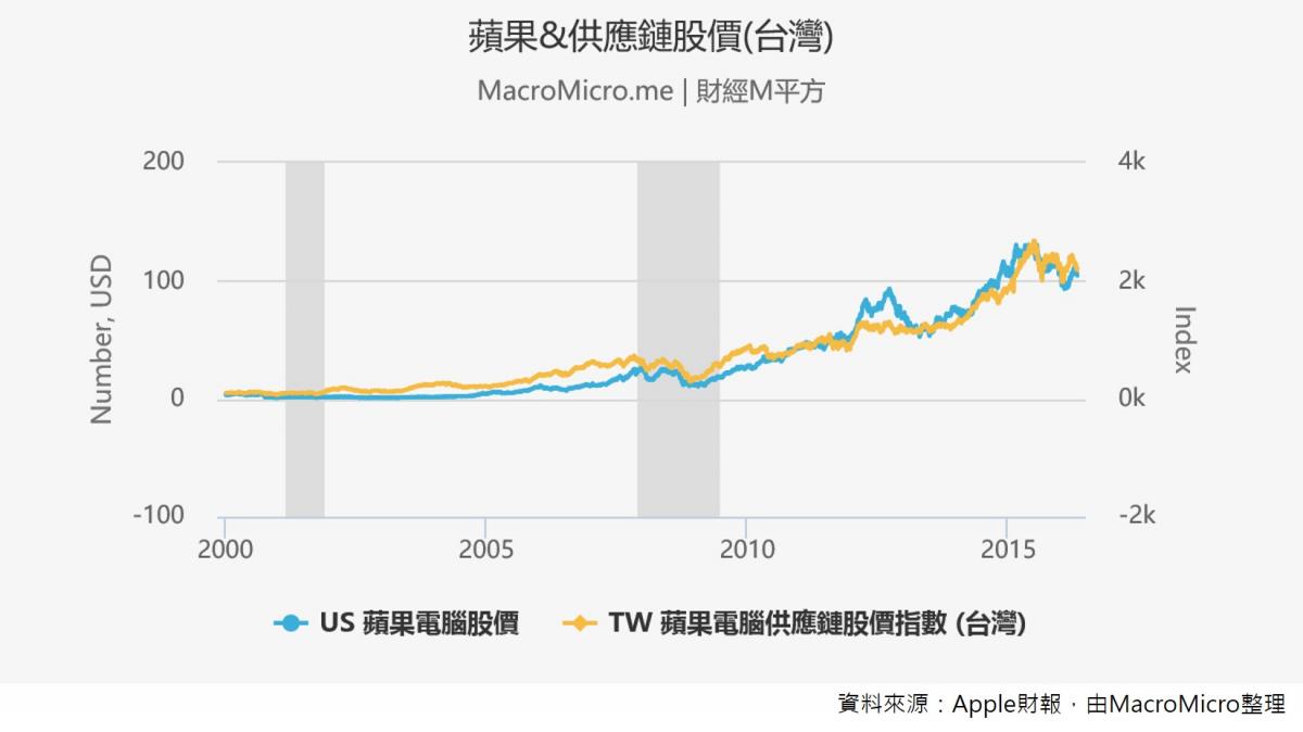 操盘人必看】iPhone销售首次衰退，10张图看懂Apple现况| 博客| MacroMicro 财经M平方