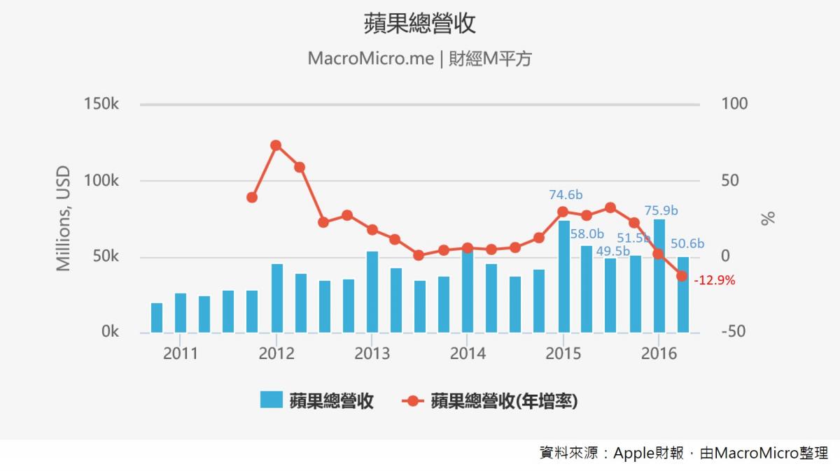 操盘人必看】iPhone销售首次衰退，10张图看懂Apple现况| 博客| MacroMicro 财经M平方