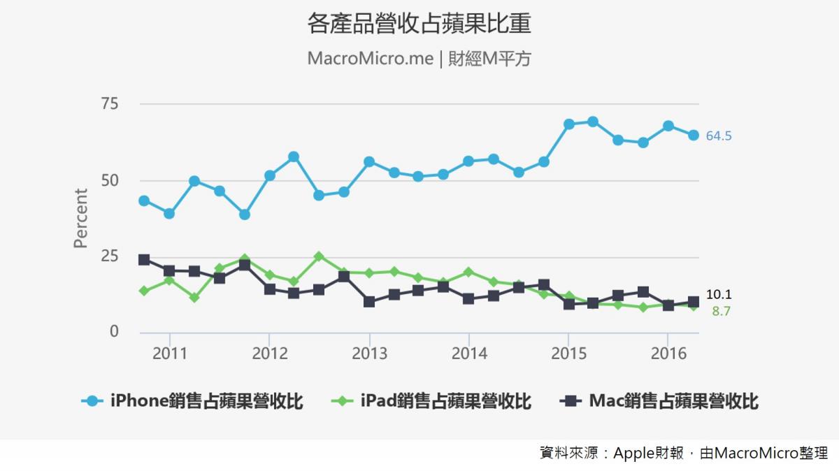操盤人必看】iPhone銷售首次衰退，10張圖看懂Apple現況| 部落格| MacroMicro 財經M平方