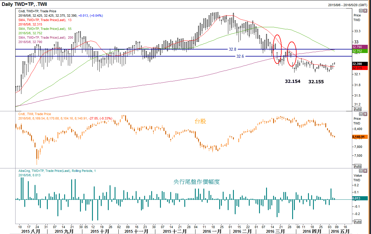 外汇五四三】台币近期走势简评| 博客| MacroMicro 财经M平方