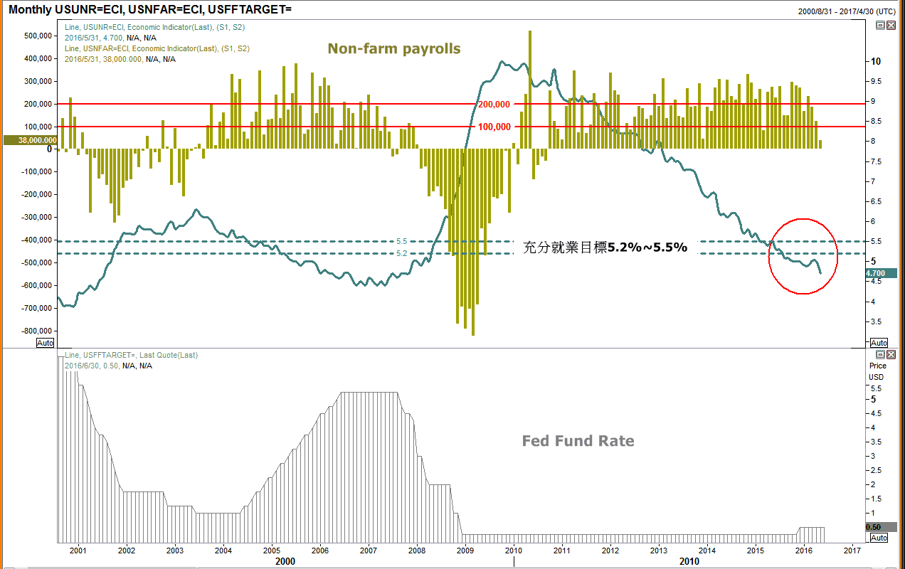 外匯五四三】非農意外不如預期，未來美元走勢看法| 部落格| MacroMicro 財經M平方