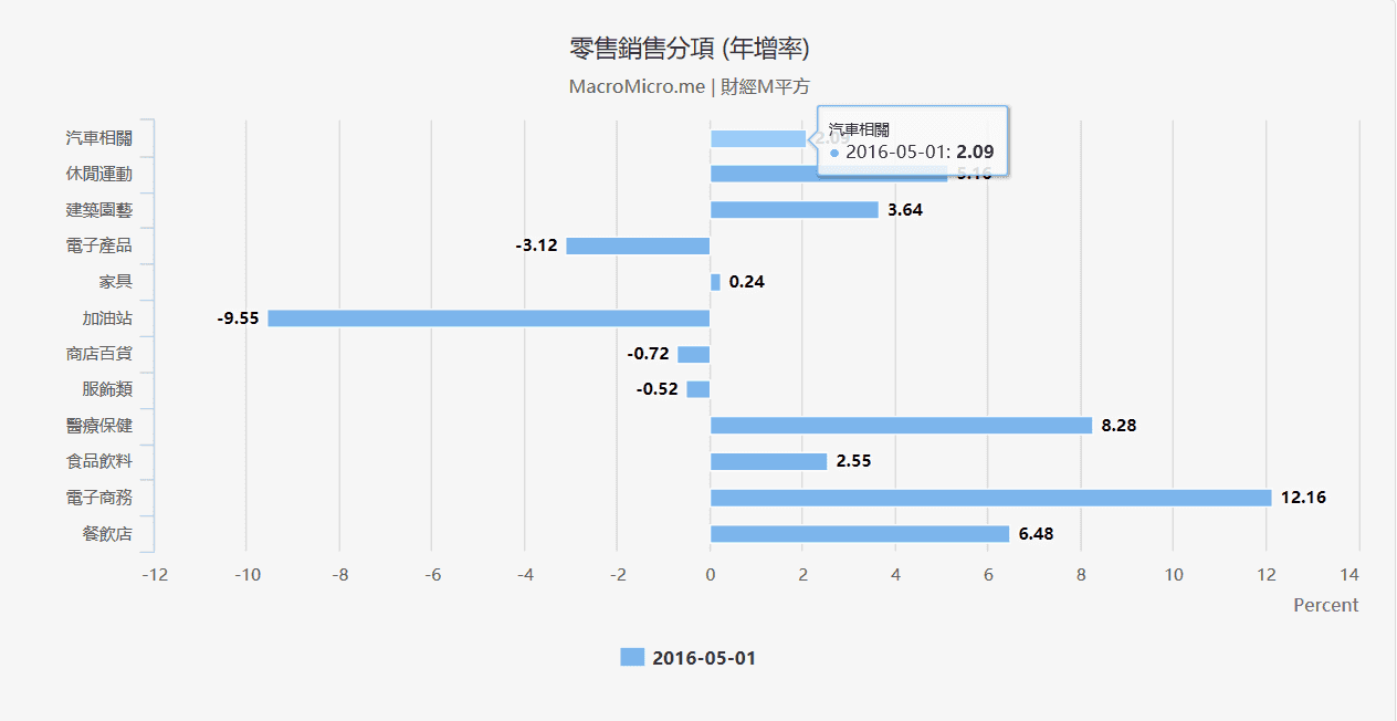 Q2宏观-全球央行宽鬆持续-零售销售分项