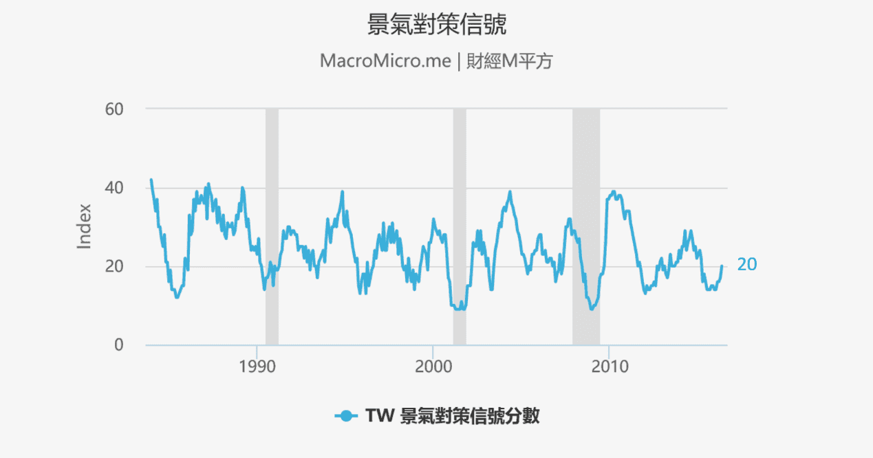 Q2宏观-全球央行宽鬆持续-景气对策信号