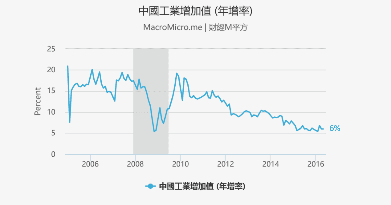 Q2宏观-全球央行宽鬆持续-中国工业增加值