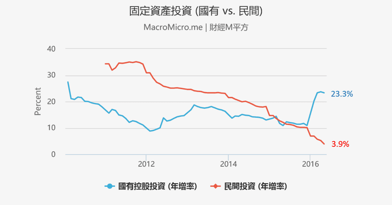 Q2宏观-全球央行宽鬆持续-固定资产投资国有vs民间投资