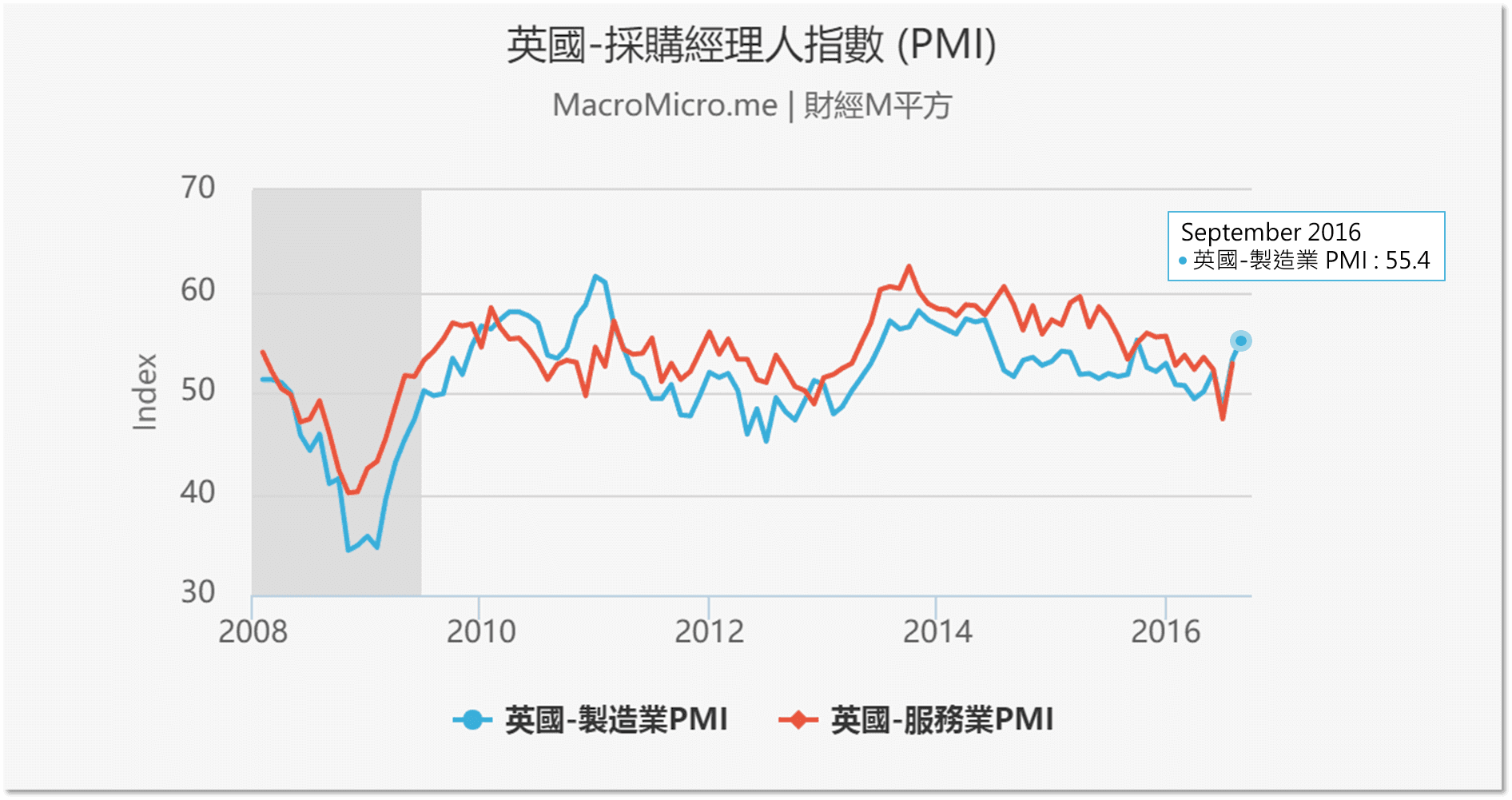 總經Spotlight】寬鬆潮逐漸降溫，全球Q4關注重點| 部落格| MacroMicro 財經M平方