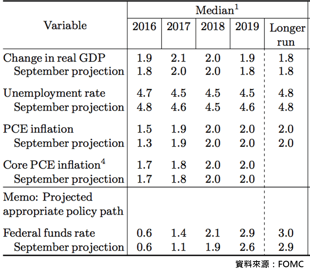 宏观Spotlight】12月会议4大重点，朝向缓升息步调前进| 博客| MacroMicro 财经M平方
