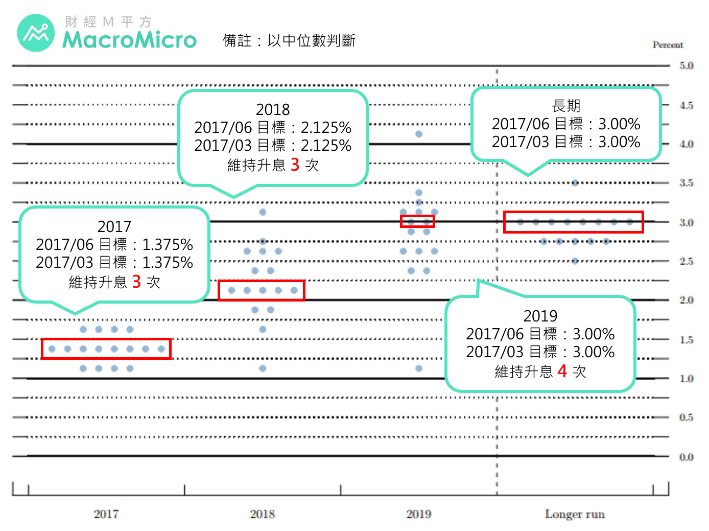 宏观Spotlight】6月美联储升息一码，首次公布缩表金额上限规划| 博客| MacroMicro 财经M平方