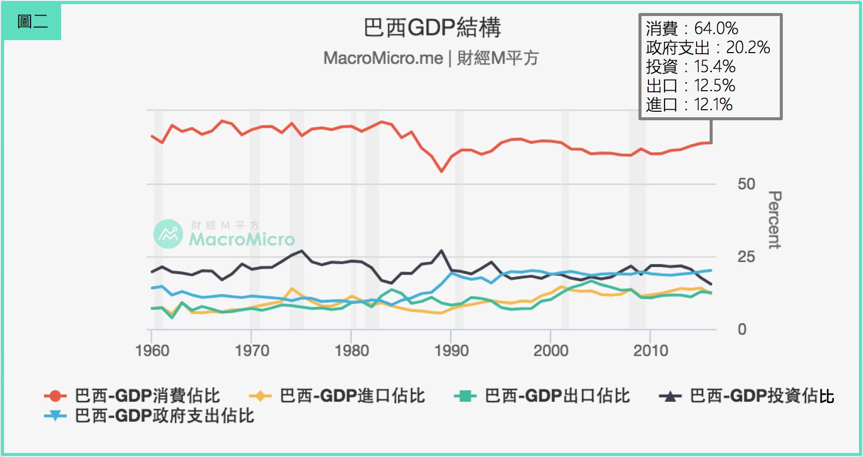 投資指標GPS】從基本面投資巴西！必看的致勝指標(上) | 部落格| MacroMicro 財經M平方