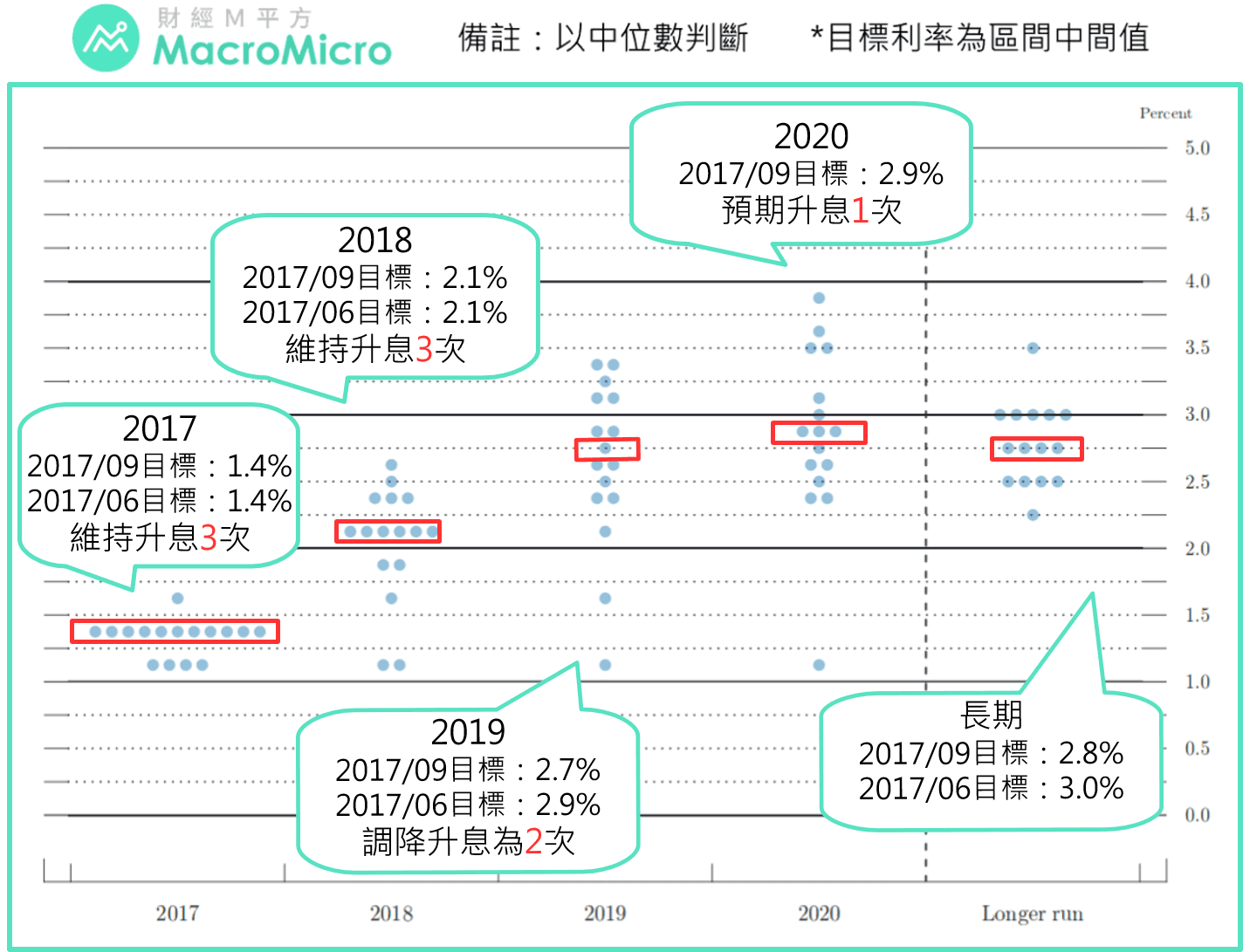 宏观Spotlight】美联储维持基准利率，10月正式启动缩表! | 博客| MacroMicro 财经M平方
