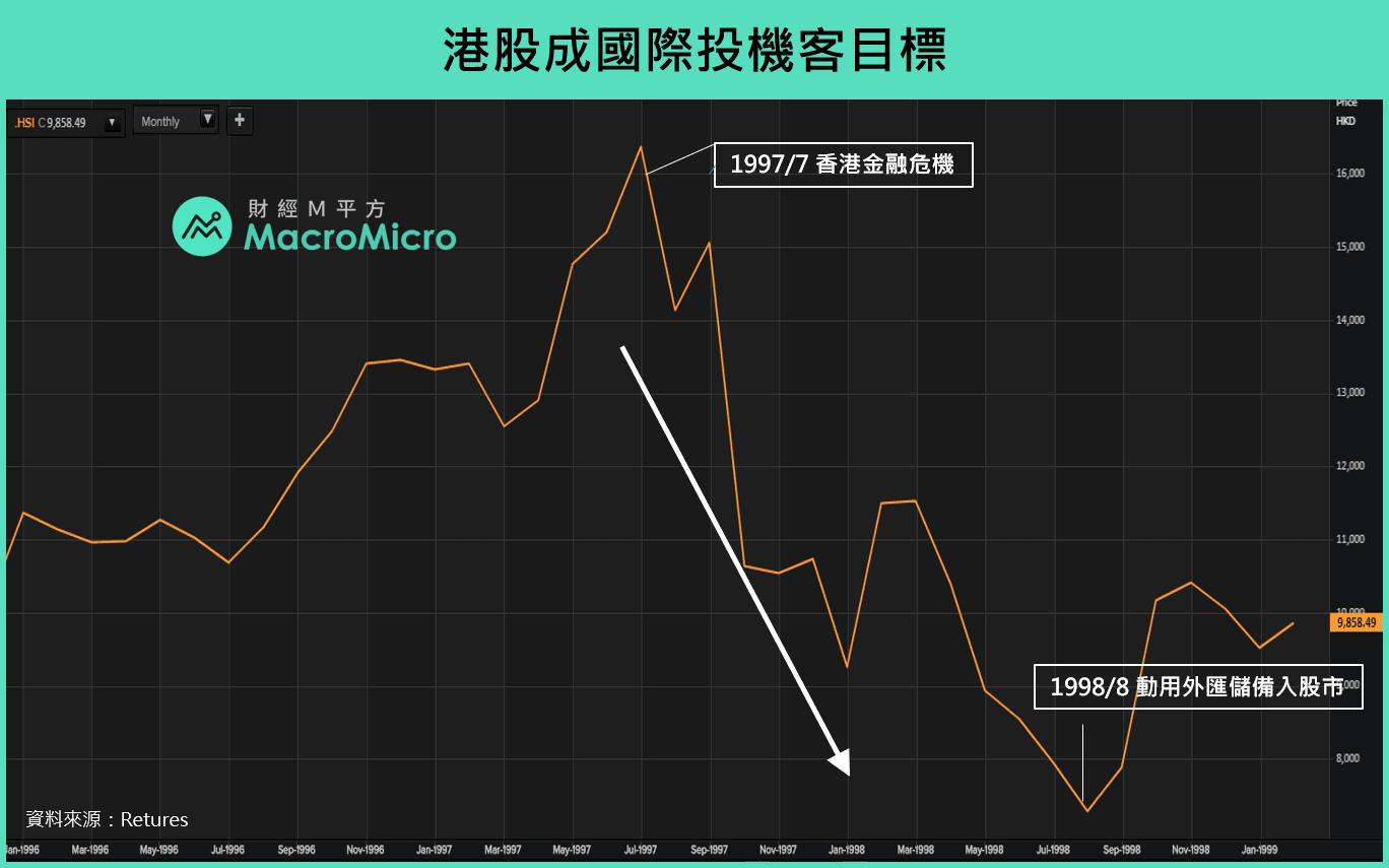 香港經濟】港幣貶破7.85謠言再起，M平方一文解析香港全貌！ | 部落格| MacroMicro 財經M平方