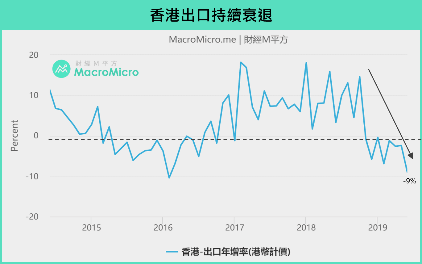 香港經濟】港幣貶破7.85謠言再起，M平方一文解析香港全貌！ | 部落格| MacroMicro 財經M平方
