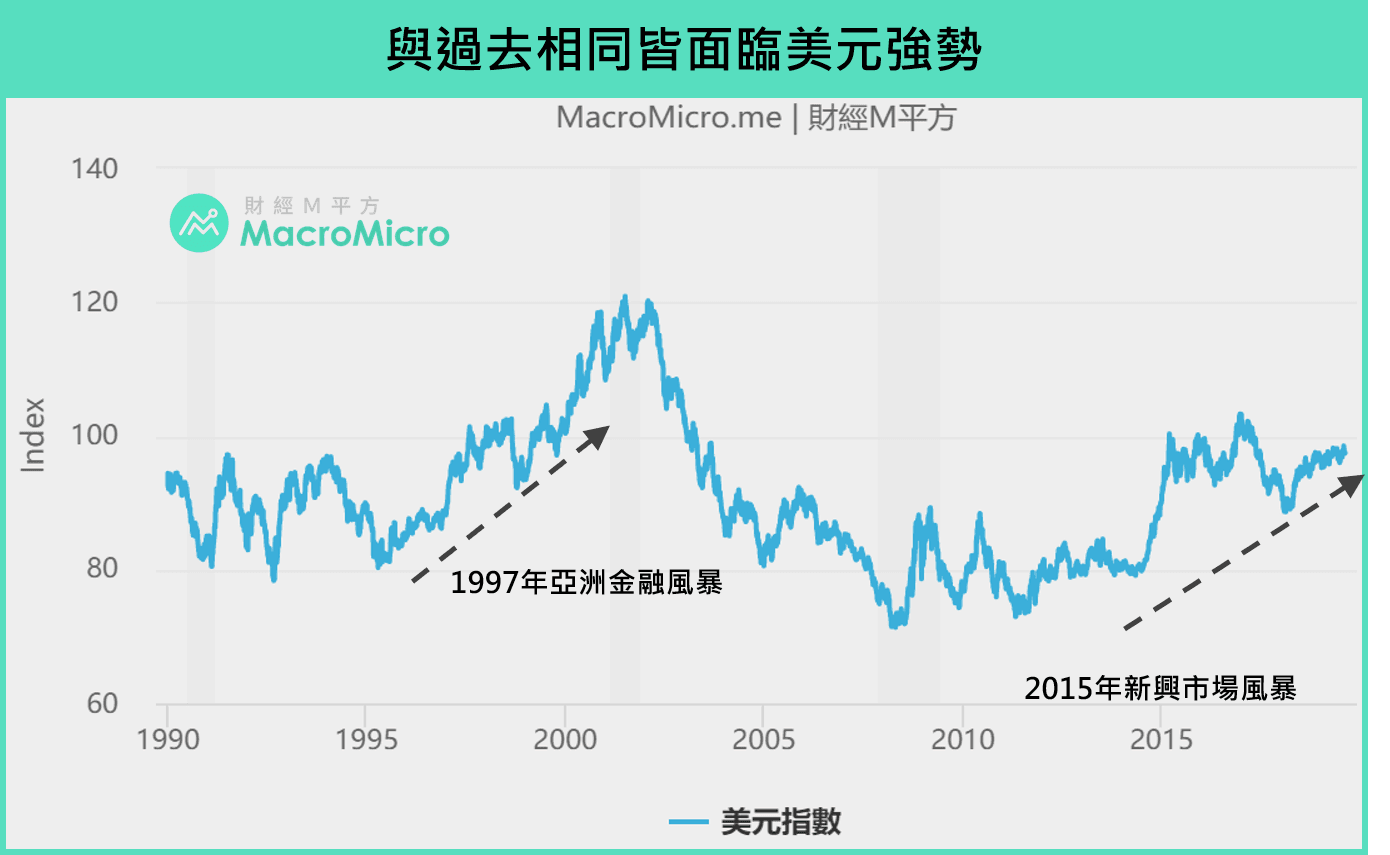 香港經濟】港幣貶破7.85謠言再起，M平方一文解析香港全貌！ | 部落格| MacroMicro 財經M平方