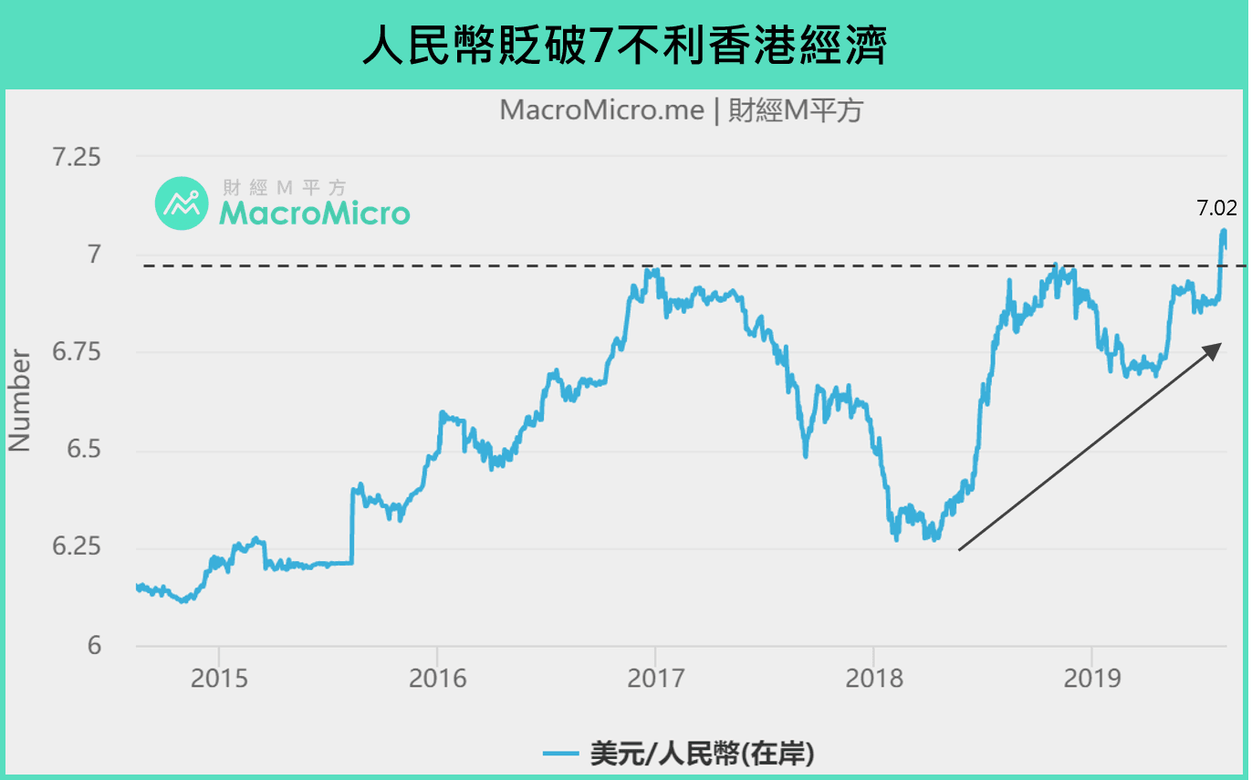 香港經濟】港幣貶破7.85謠言再起，M平方一文解析香港全貌！ | 部落格| MacroMicro 財經M平方