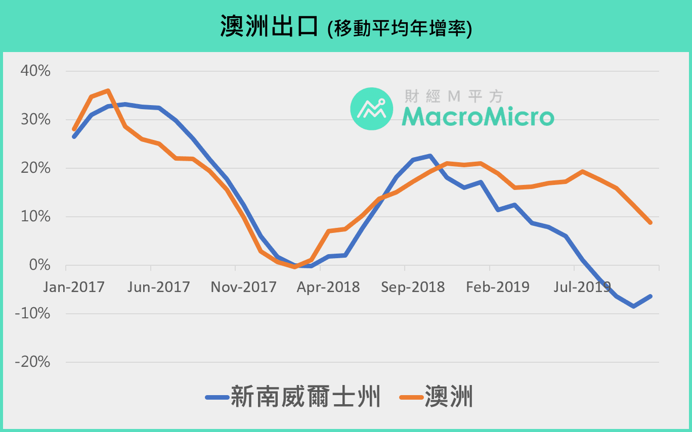 投资指标GPS】澳洲野火烧出经济隐忧？2020 投资澳币应该关注的两大面向| 博客| MacroMicro 财经M平方