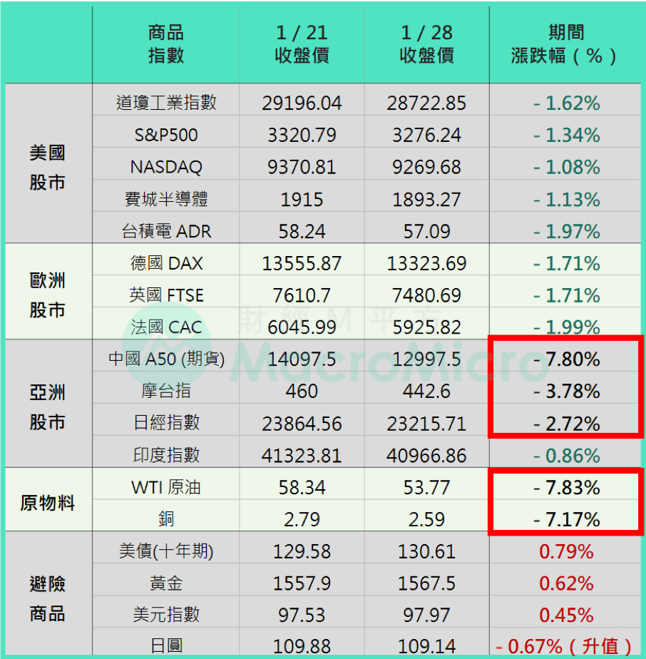 財經M平方：年間重點懶人包】武漢肺炎來勢洶洶，12張圖看年間影響! | 部落格| MacroMicro 財經M平方