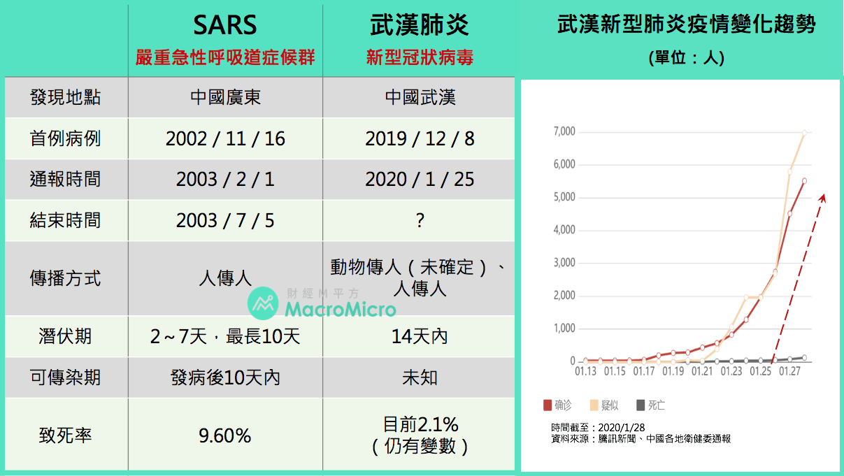 財經m平方 年間重點懶人包 武漢肺炎來勢洶洶 12張圖看年間影響 部落格 Macromicro 財經m平方